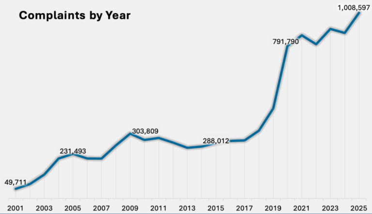 FBI: Cybercrime losses topped $20.8B in 2025, real estate fraud hit $275M