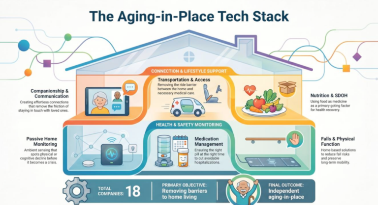 How do reverse mortgages tie into rising demand for aging-in-place technology?