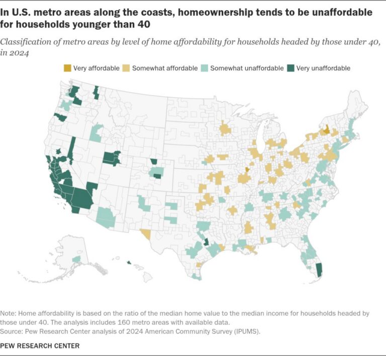 Young buyers are priced out in most U.S. metros, Pew data shows