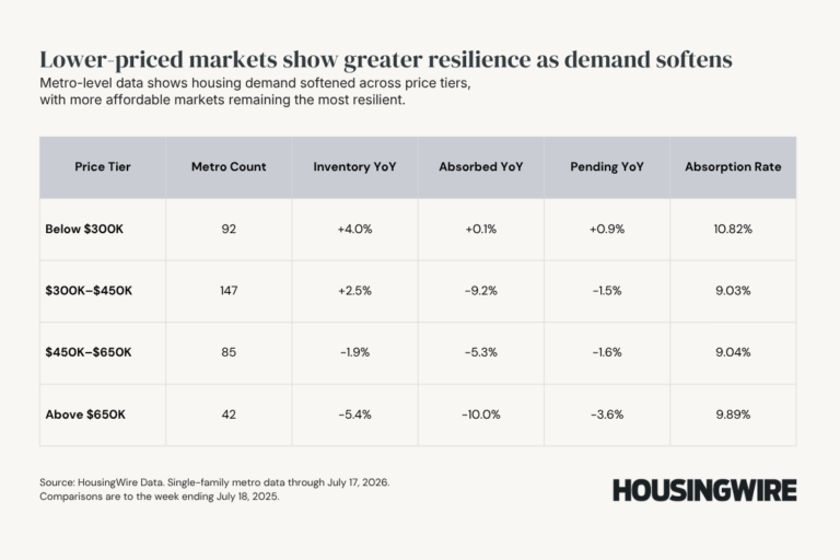Housing Market Spotlight: Lower-priced metros show greater resilience as demand softens